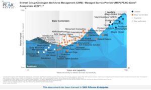 Peak Image - Contingent Workforce Management Managed Service Provider PEAK Matrix Assessment 2026